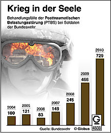 Behandlungsfälle der Posttraumatischen Belastungsstörung (PTBS) bei Soldaten der Bundeswehr Quelle: Bundeswehr